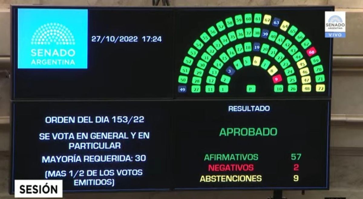El Senado aprobó la extensión de las asignaciones específicas para la cultura 